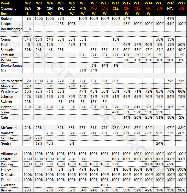 2019 Steelers offensive snaps