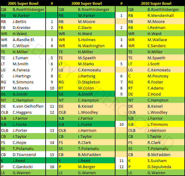 Bill Cowher's Super Bowl teams vs. Mike Tomlin's Super Bowl teams