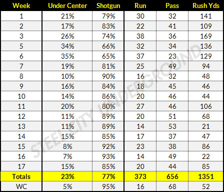 Breakdown by Week