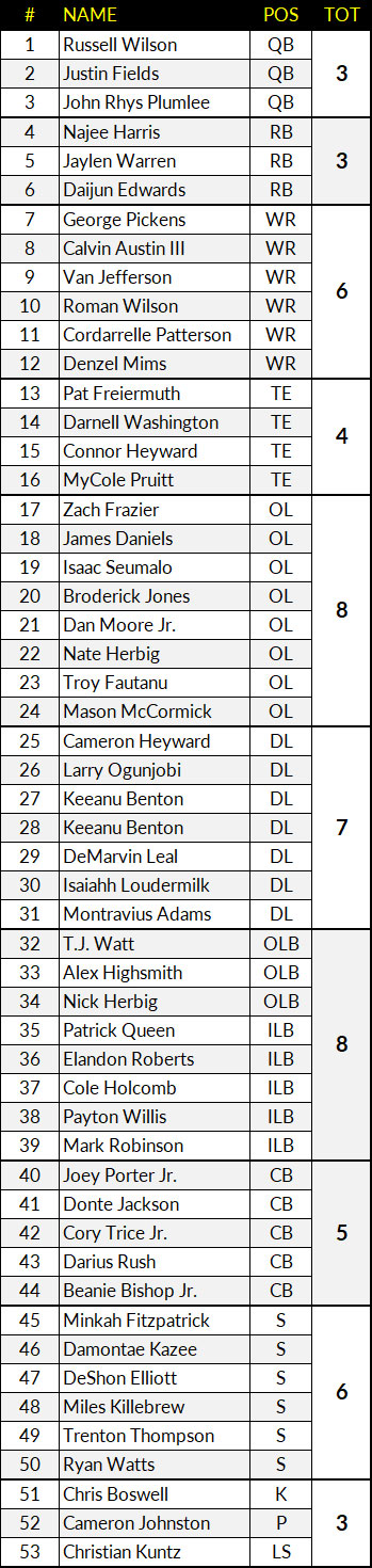 “Way Too Early” Steelers 2024 53-man roster prediction